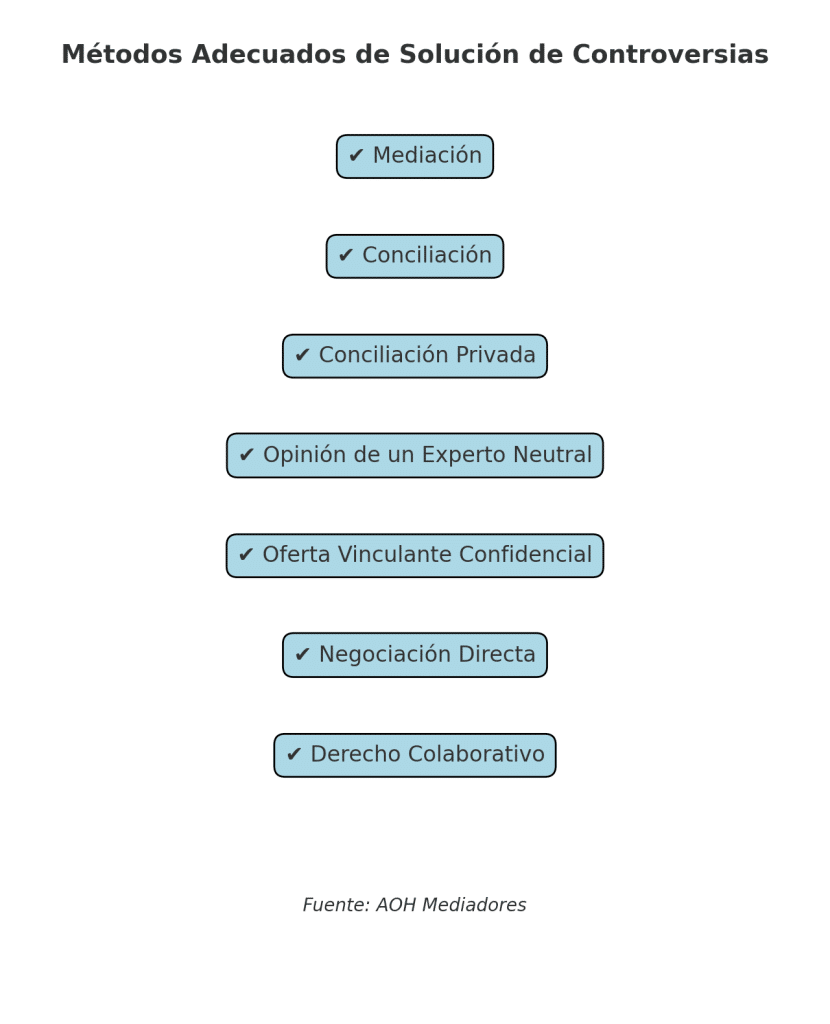 Infografía sobre los Métodos Adecuados de Solución de Controversias según la nueva legislación.